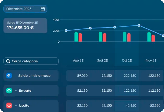 grafico andamento tesoreria aziendale